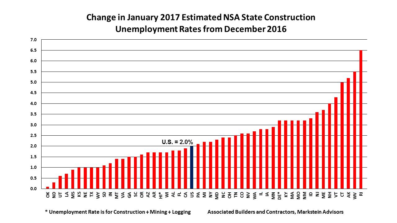 Construction Unemployment Rates Improve in 10 States YearOverYear